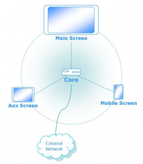 Core and Screens