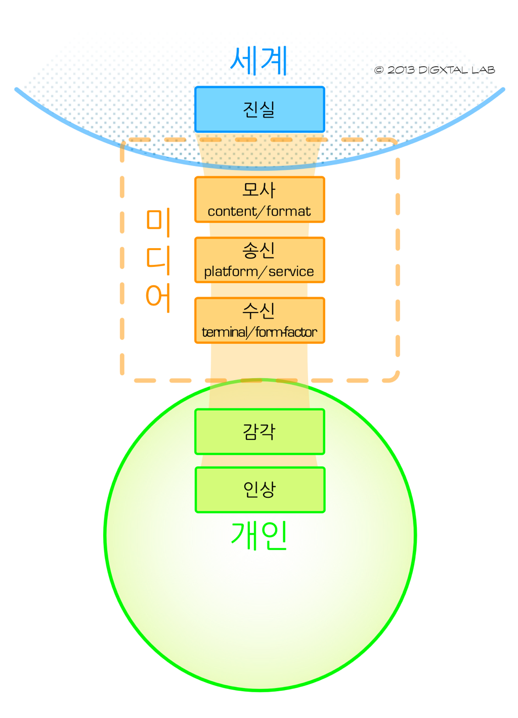 간략한 미디어 모델 간략한 미디어 모델