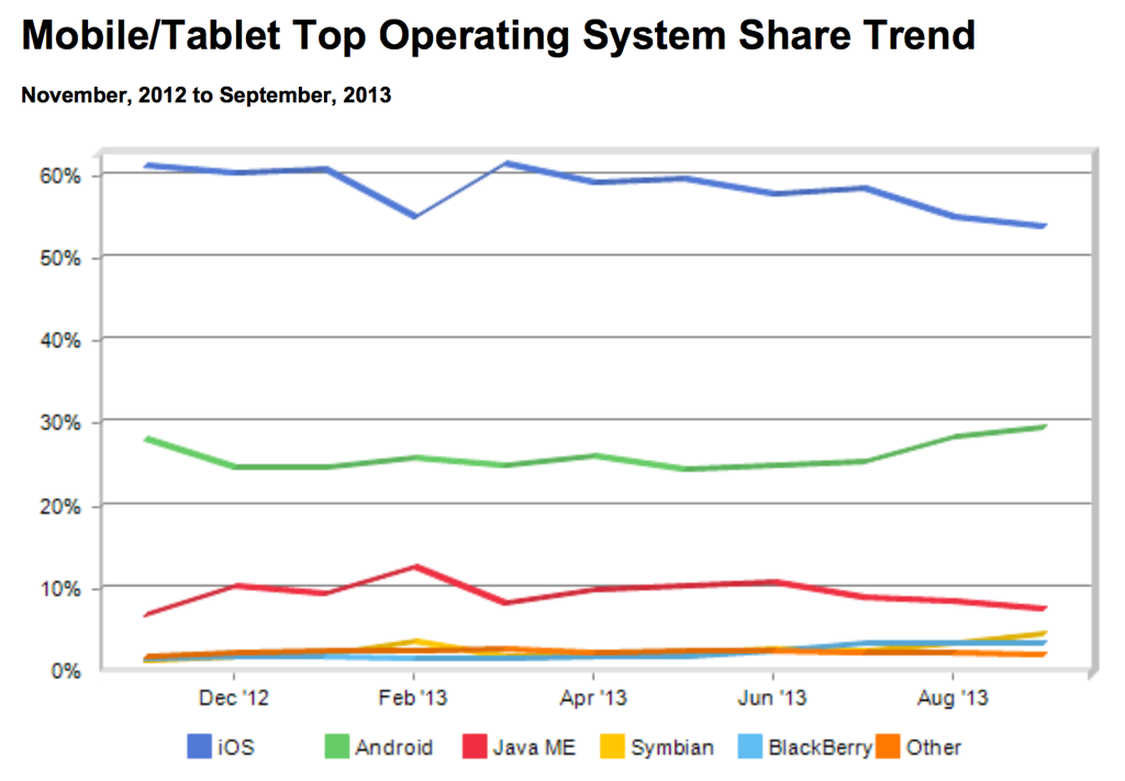OS별 모바일 인터넷 사용량 점유율 (출처: 넷마켓쉐어)